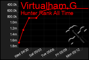 Total Graph of Virtualham G