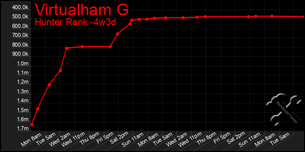 Last 31 Days Graph of Virtualham G