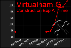 Total Graph of Virtualham G