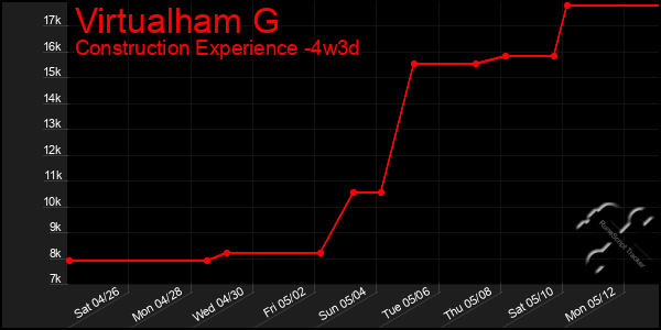 Last 31 Days Graph of Virtualham G