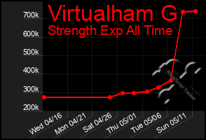 Total Graph of Virtualham G