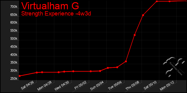 Last 31 Days Graph of Virtualham G