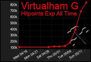 Total Graph of Virtualham G