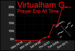 Total Graph of Virtualham G