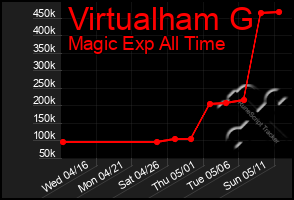 Total Graph of Virtualham G