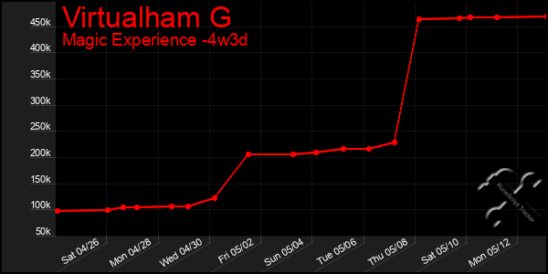 Last 31 Days Graph of Virtualham G