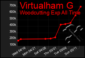 Total Graph of Virtualham G