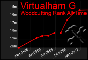 Total Graph of Virtualham G