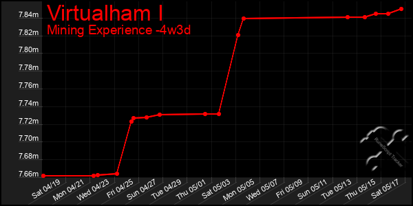 Last 31 Days Graph of Virtualham I