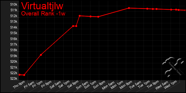 Last 7 Days Graph of Virtualtjlw