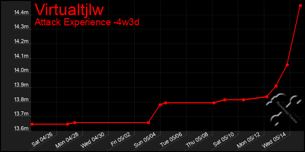 Last 31 Days Graph of Virtualtjlw