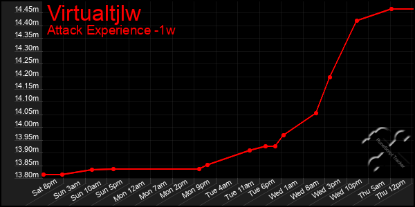 Last 7 Days Graph of Virtualtjlw