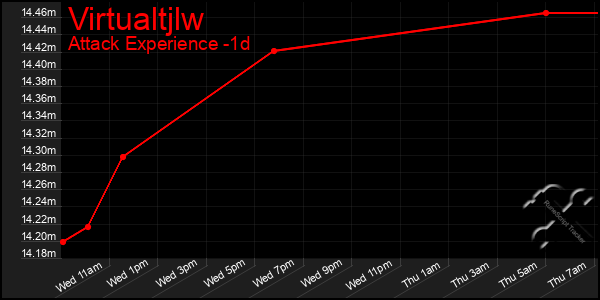 Last 24 Hours Graph of Virtualtjlw
