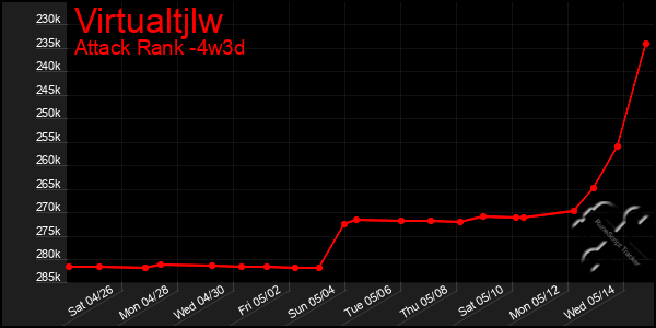 Last 31 Days Graph of Virtualtjlw