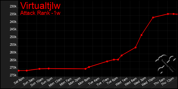 Last 7 Days Graph of Virtualtjlw