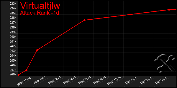 Last 24 Hours Graph of Virtualtjlw