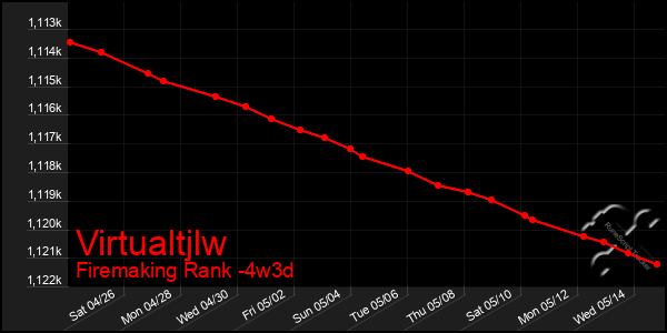 Last 31 Days Graph of Virtualtjlw