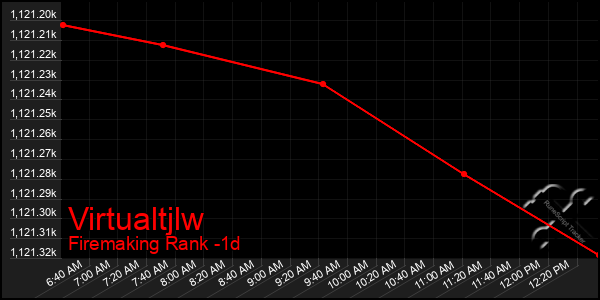 Last 24 Hours Graph of Virtualtjlw