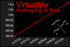 Total Graph of Virtualtjlw