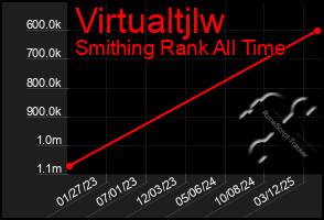 Total Graph of Virtualtjlw