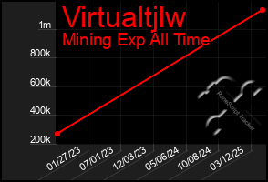 Total Graph of Virtualtjlw