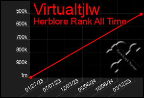 Total Graph of Virtualtjlw