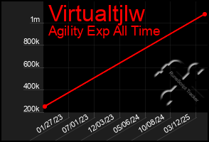 Total Graph of Virtualtjlw