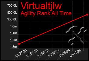 Total Graph of Virtualtjlw