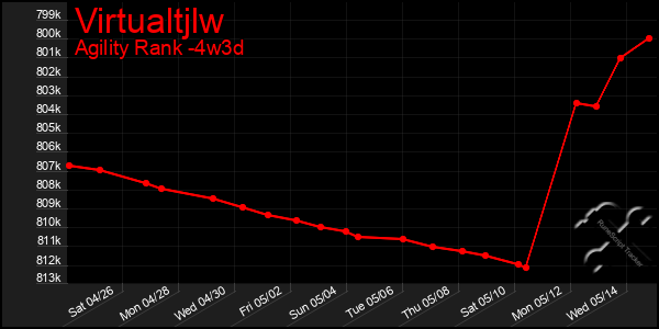 Last 31 Days Graph of Virtualtjlw