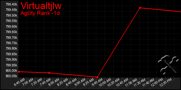 Last 24 Hours Graph of Virtualtjlw