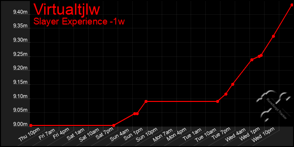 Last 7 Days Graph of Virtualtjlw