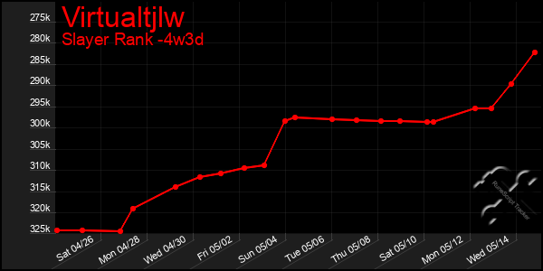 Last 31 Days Graph of Virtualtjlw