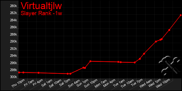 Last 7 Days Graph of Virtualtjlw