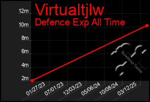 Total Graph of Virtualtjlw