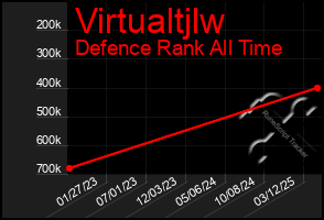 Total Graph of Virtualtjlw