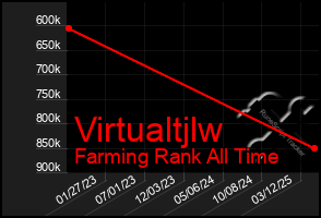 Total Graph of Virtualtjlw
