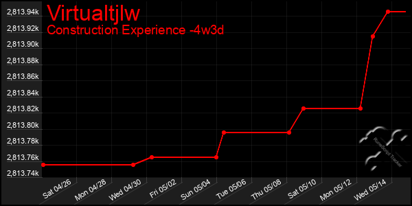 Last 31 Days Graph of Virtualtjlw