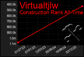 Total Graph of Virtualtjlw