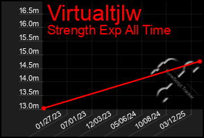 Total Graph of Virtualtjlw