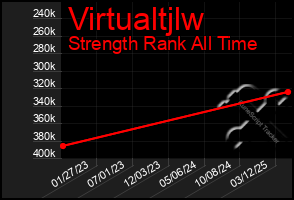 Total Graph of Virtualtjlw