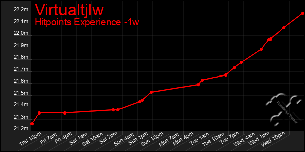 Last 7 Days Graph of Virtualtjlw