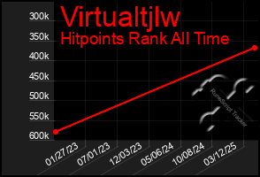 Total Graph of Virtualtjlw
