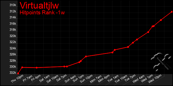 Last 7 Days Graph of Virtualtjlw