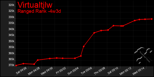 Last 31 Days Graph of Virtualtjlw