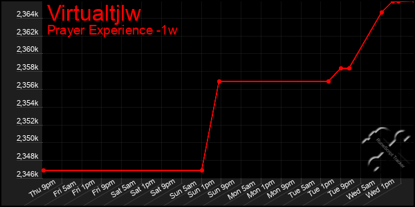 Last 7 Days Graph of Virtualtjlw