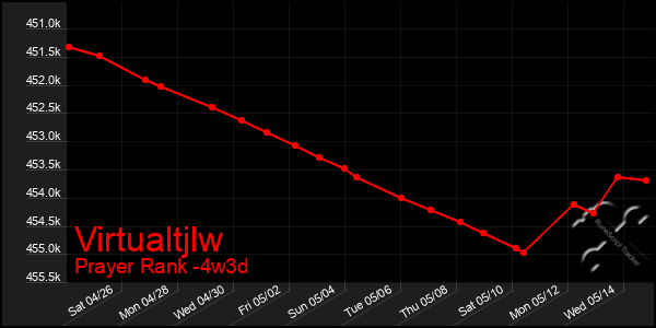 Last 31 Days Graph of Virtualtjlw