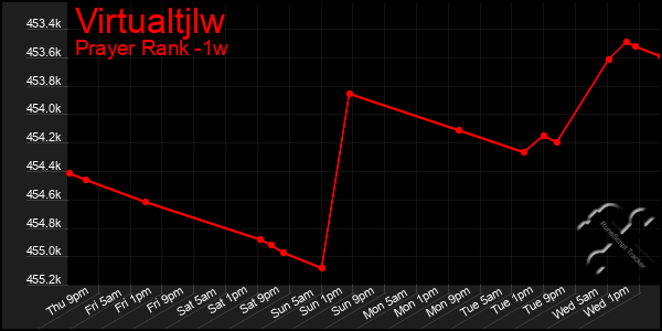Last 7 Days Graph of Virtualtjlw