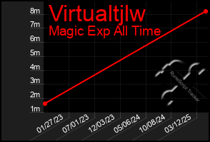 Total Graph of Virtualtjlw