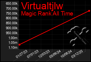 Total Graph of Virtualtjlw