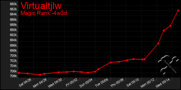 Last 31 Days Graph of Virtualtjlw